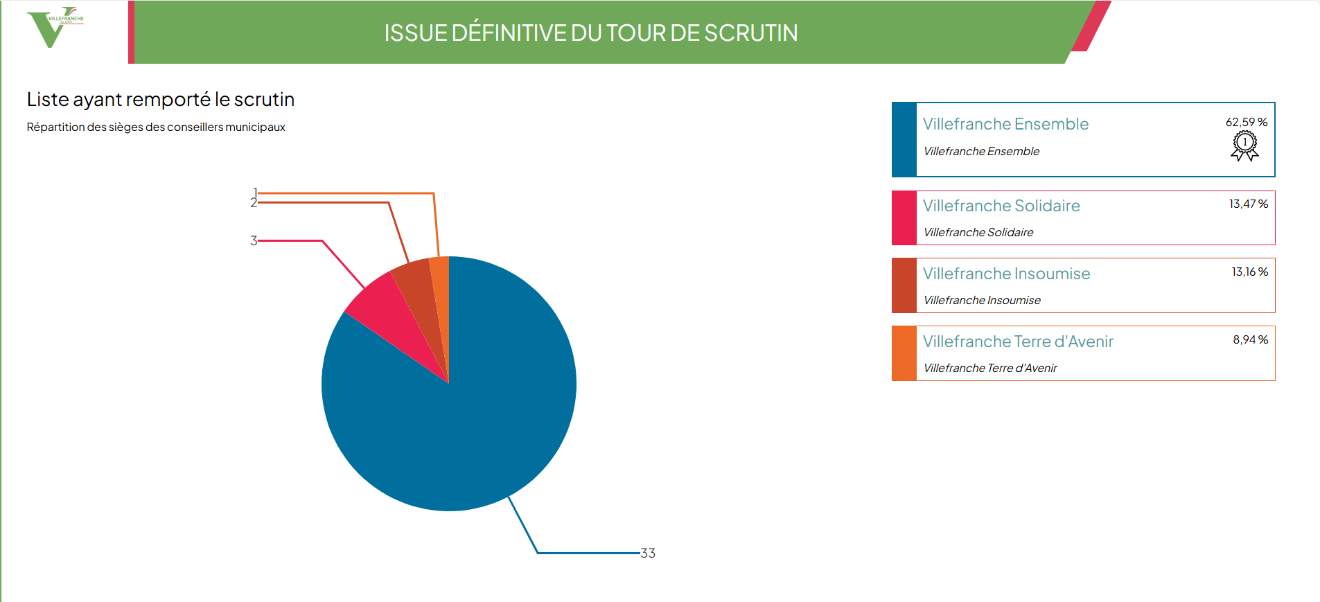 issue définitive du tour du scrutin - répartition des sièges des conseillers municipaux